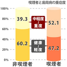 喫煙者と歯周病の重症度