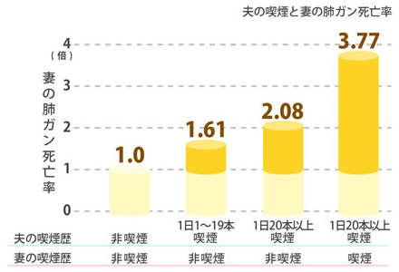 夫の喫煙と妻の肺ガン死亡率