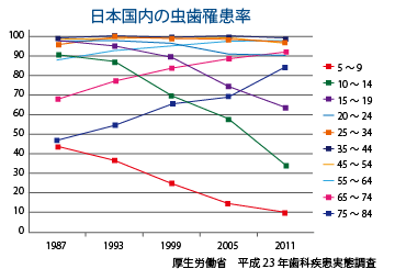 国内の虫歯治療の現状