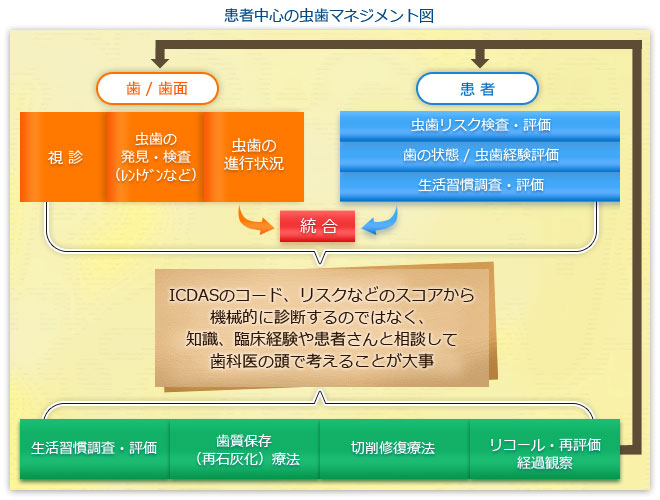 患者中心の虫歯マネジメント図